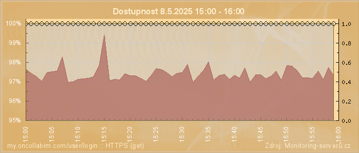 Graf dostupnosti
