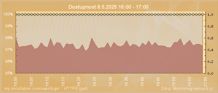 Graf dostupnosti