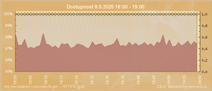 Graf dostupnosti