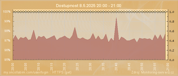 Graf dostupnosti