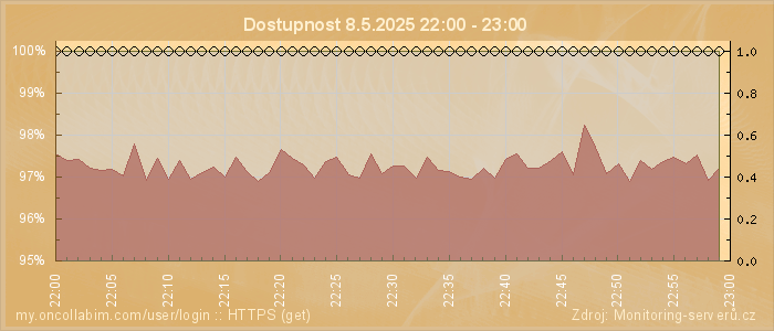 Graf dostupnosti