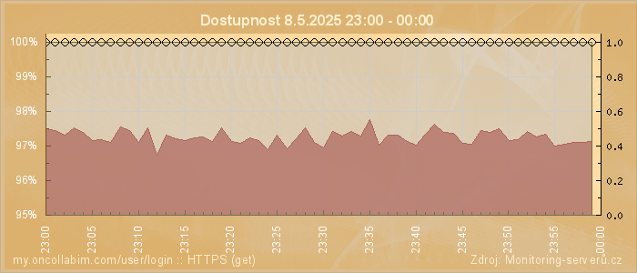 Graf dostupnosti