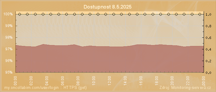 Graf dostupnosti
