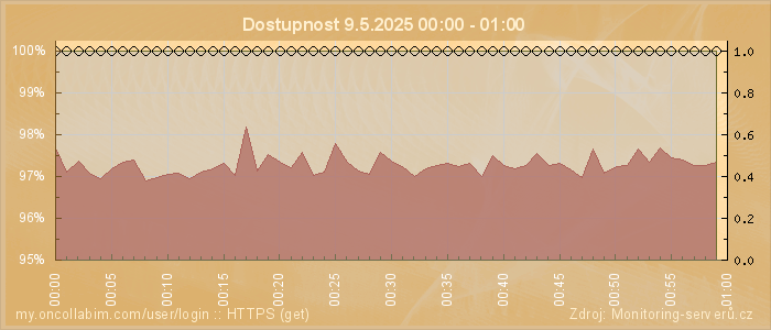Graf dostupnosti