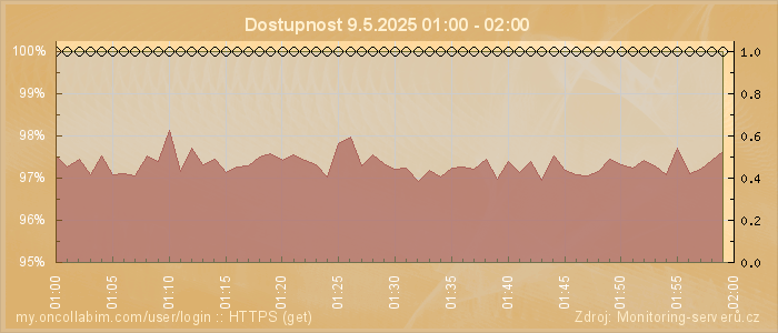 Graf dostupnosti