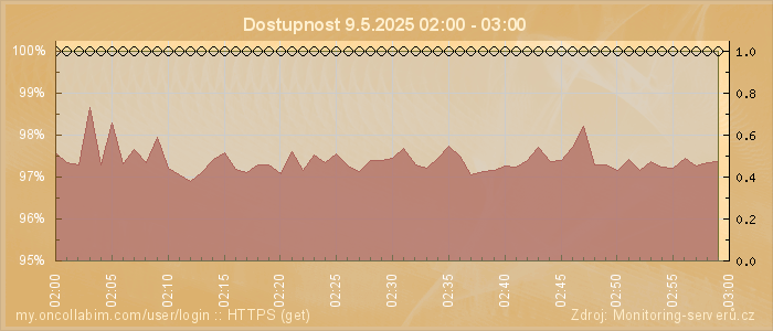 Graf dostupnosti