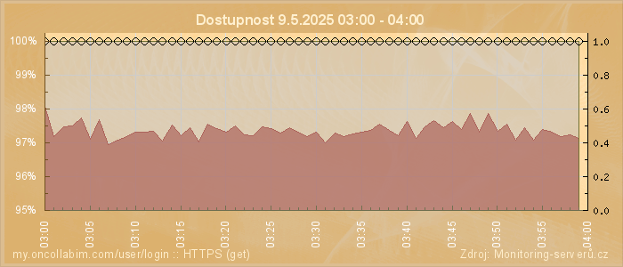 Graf dostupnosti