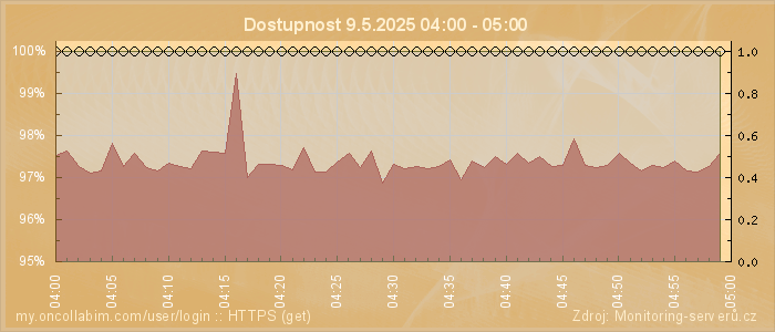 Graf dostupnosti