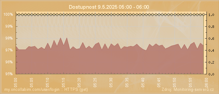 Graf dostupnosti