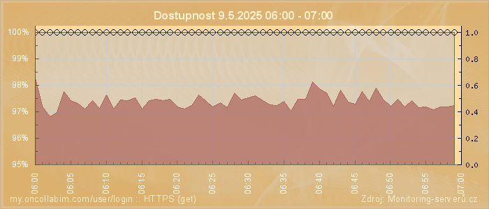 Graf dostupnosti