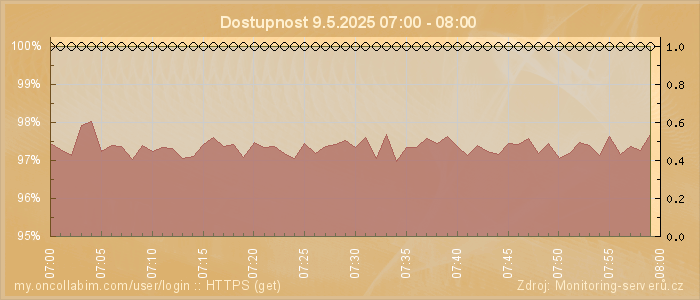 Graf dostupnosti