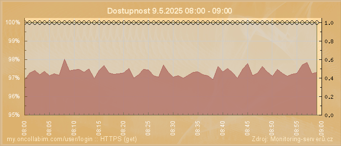 Graf dostupnosti