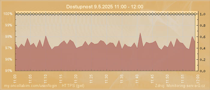 Graf dostupnosti
