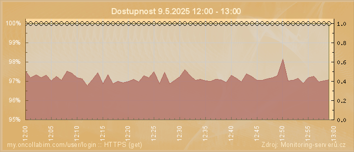 Graf dostupnosti