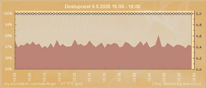 Graf dostupnosti