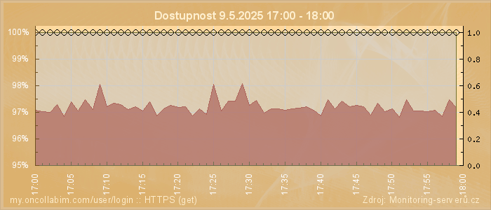 Graf dostupnosti