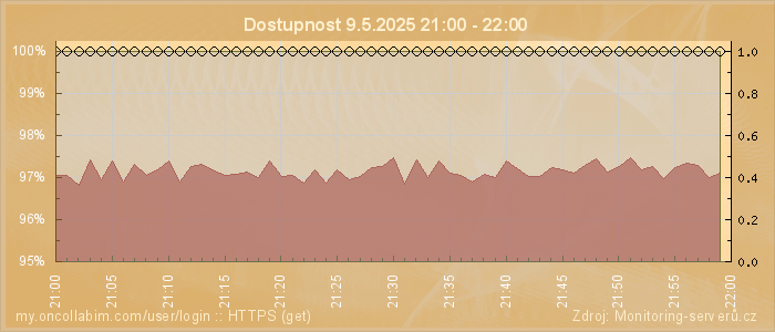 Graf dostupnosti