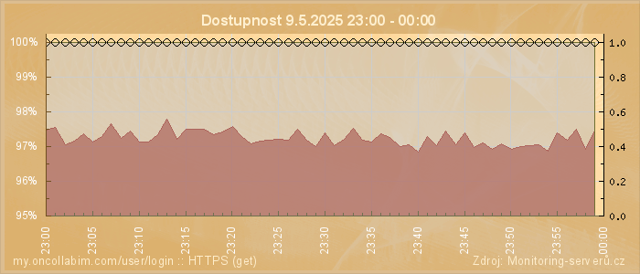 Graf dostupnosti