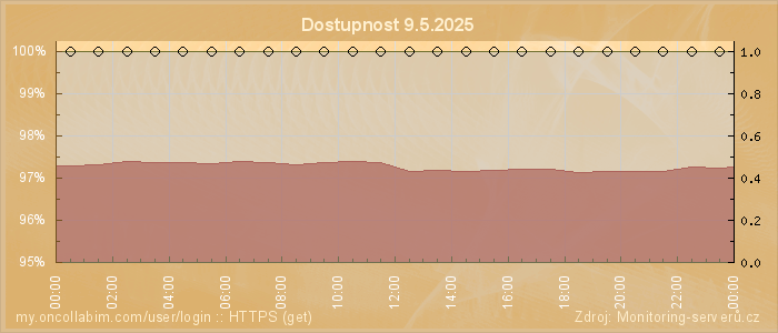 Graf dostupnosti