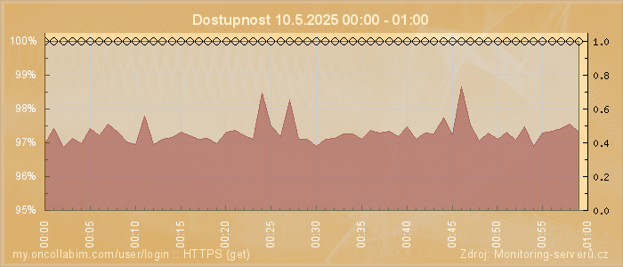 Graf dostupnosti