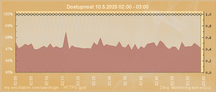 Graf dostupnosti