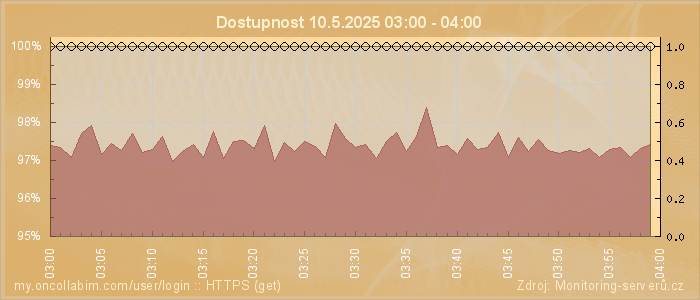 Graf dostupnosti