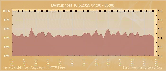 Graf dostupnosti