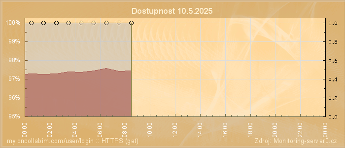 Graf dostupnosti