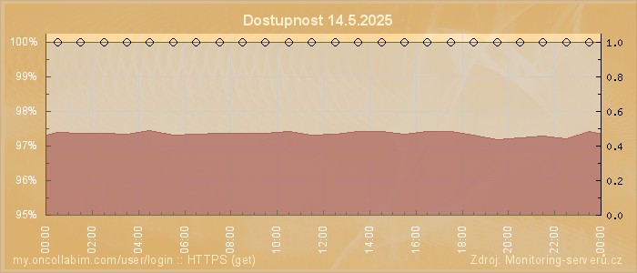Graf dostupnosti