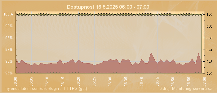 Graf dostupnosti