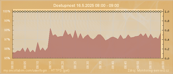 Graf dostupnosti