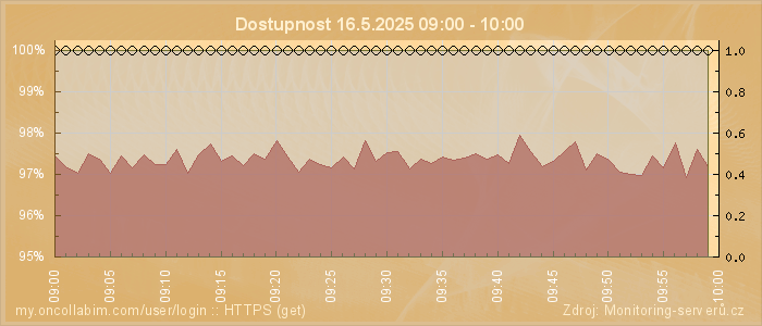 Graf dostupnosti