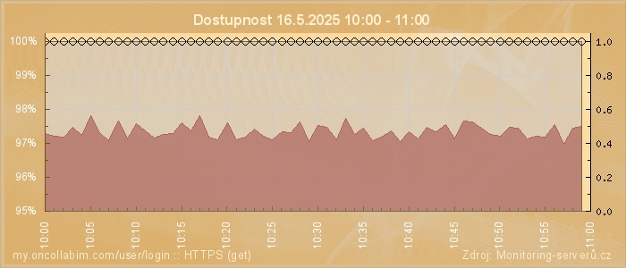 Graf dostupnosti