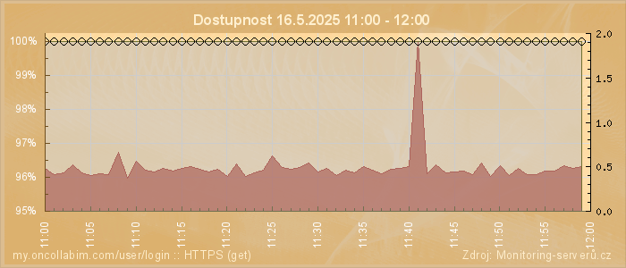Graf dostupnosti