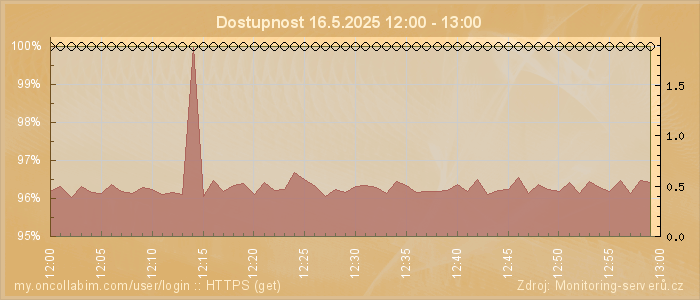 Graf dostupnosti