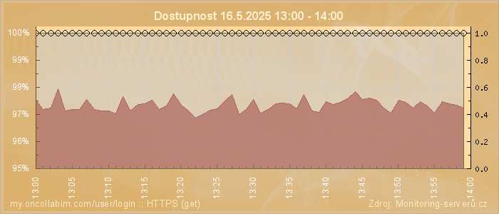 Graf dostupnosti