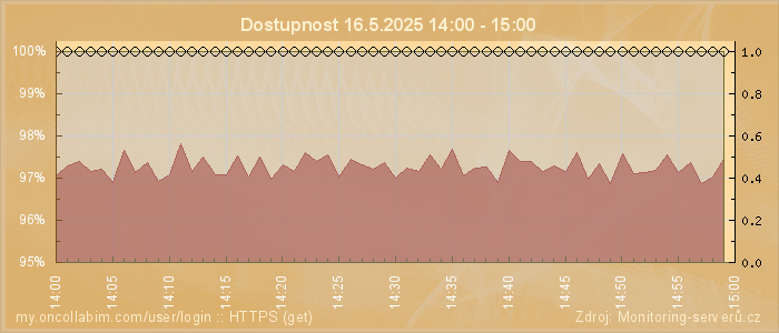Graf dostupnosti