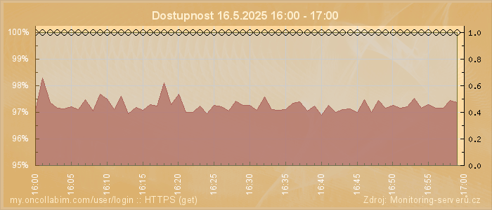 Graf dostupnosti