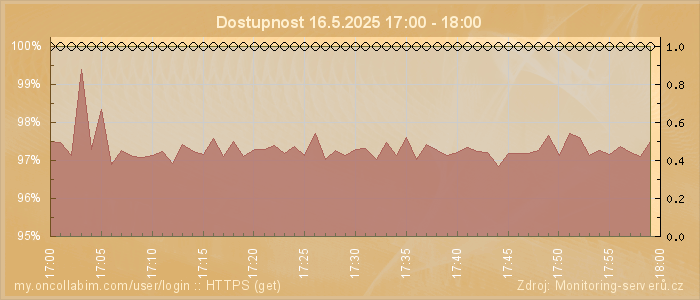 Graf dostupnosti