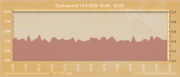 Graf dostupnosti