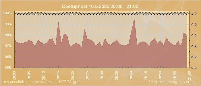 Graf dostupnosti