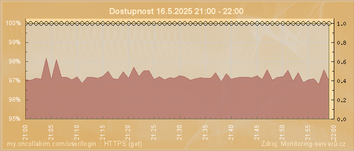 Graf dostupnosti
