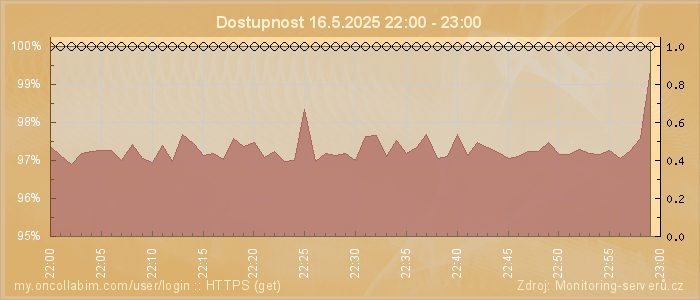 Graf dostupnosti