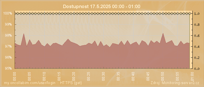 Graf dostupnosti