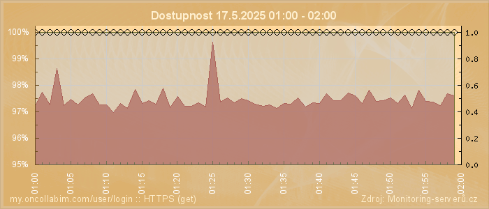 Graf dostupnosti