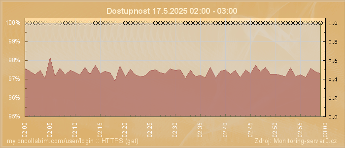 Graf dostupnosti