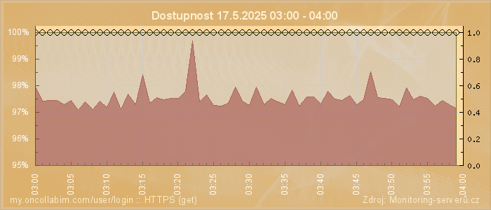Graf dostupnosti