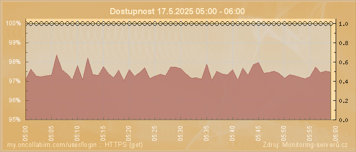 Graf dostupnosti