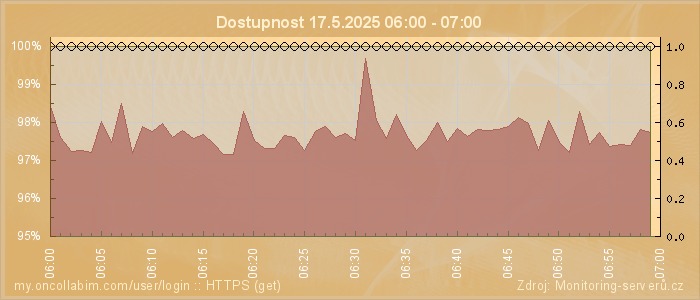 Graf dostupnosti