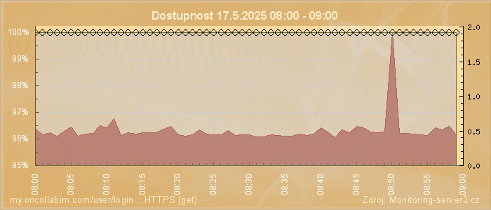 Graf dostupnosti